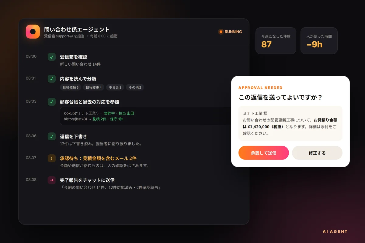 問い合わせを読み、分類し、返信を下書きするAIエージェントの作業記録と、送信前の承認画面