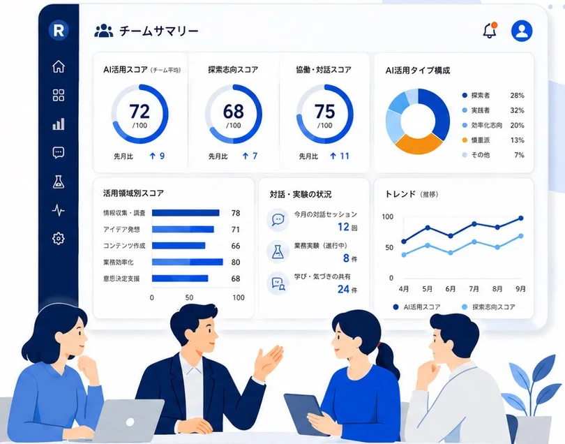 RELACTISのチームサマリー画面のイメージ。AI活用スコアやタイプ構成を見ながら、チームで話し合っている。