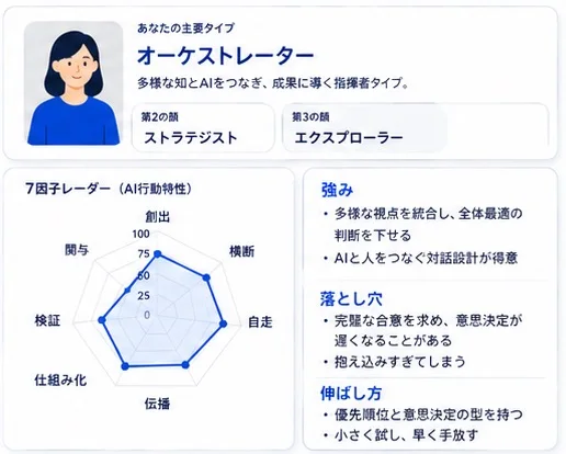 個人診断の結果画面のイメージ。主要タイプ「オーケストレーター」と第2・第3の顔、7因子レーダー、強み・落とし穴・伸ばし方。