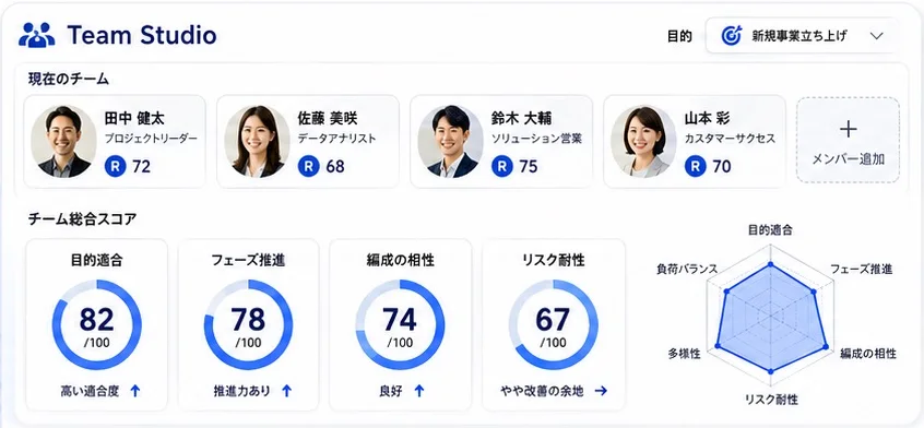 Team Studioの画面イメージ。4人のチームの目的適合・フェーズ推進・編成の相性・リスク耐性のスコアとレーダー。